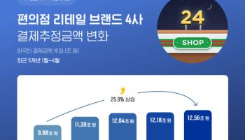 “급할 때만 가던 곳 옛말”…편의점 4사 결제액 4년 새 26%↑