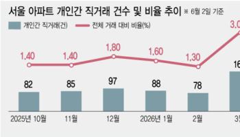 증여도 비싸다…가족간 ‘저가양수도 거래’ 꿈틀
