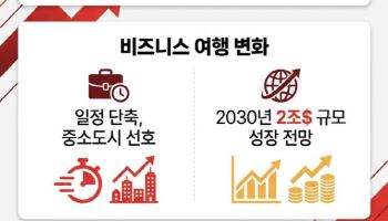 여행시장 고유가 덮쳤지만…비즈니스 수요는 탄탄 [MICE]