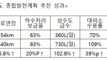 정부, 서해 5도 발전에  10년간 6722억원 투자한다