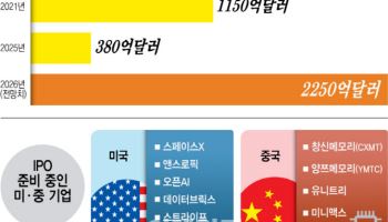 미·중, 블록버스터급 IPO 줄줄이 개봉박두