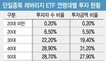 삼성전자·하이닉스 2배 레버리지, 40대가 가장 많이 샀다