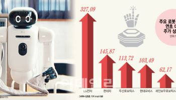 AI 다음은 로봇?…LG전자 327%·두산로보틱스 114% 뛰었다