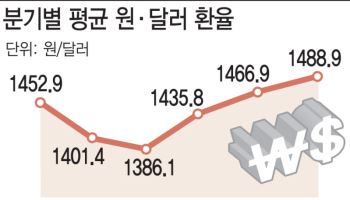 “엎친 데 덮친 격”…고물가·고유가에 고환율도 지속