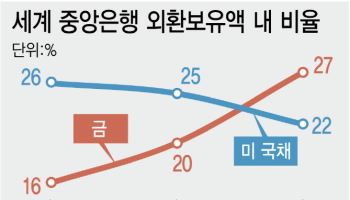 달러 못 믿겠다…중앙은행 '골드러시'