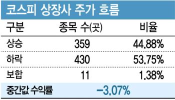 상장사 800곳 중 절반이 주가 하락…주주환원 확대 등 저평가 해소 시급