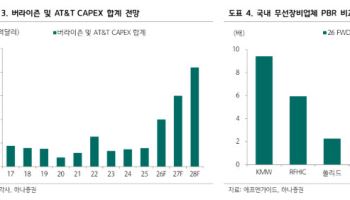 에치에프알, AT&T 투자 확대 수혜 기대-하나