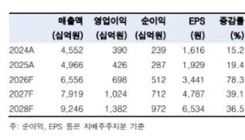 LS일렉트릭, 수주·실적 증가세 지속…목표가 30%↑-한국