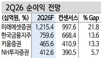 "실적 모멘텀에 수급 분산 효과까지…증권업 비중확대 유지"