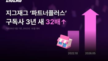 지그재그, 유료 ‘파트너플러스’ 구독사 5500곳 돌파
