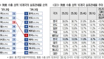 대미 실효관세율 부담 줄었다…상위 3위→6위로 개선