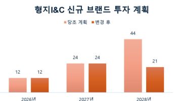 신규 브랜드 출시 앞두고…형지I&C, 자금 조달에 '빨간불'