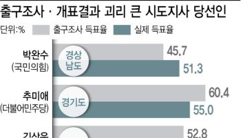 사전투표 민심 못 읽은 출구조사…수십억 붓고도 서울·경남 ‘헛다리’