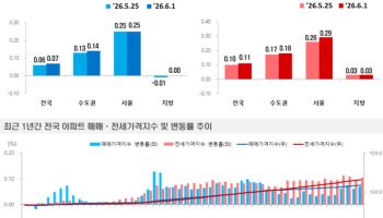 서울 아파트 전세 0.29%↑, 한 주 만에 상승폭 커졌다