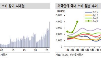 “외국인 몰려오는데 주가는 아직”…인바운드株 다시 뜬다
