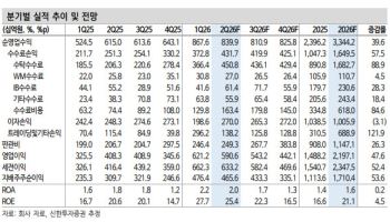 “사상 최대 실적인데 PER 5배”…키움증권, 저평가 구간 진입-신한