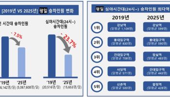 코로나19 이후 서울 지하철 심야 승차 24% 감소…이유는