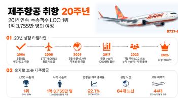 제주항공 취항 20주년…1억3755만명 실어날랐다