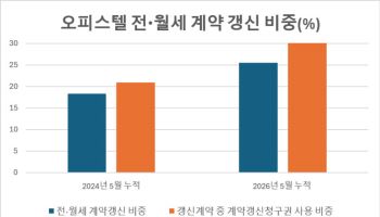 오피스텔 전·월세도 4분의 1은 '기존 집 갱신'
