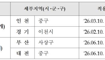 HUG, 부산 사상구 등 6월 미분양관리지역 4곳 지정
