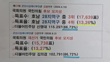 "복사 붙여넣기?"…'낙선' 오지성 국힘 후보, '부정선거' 의혹 제기