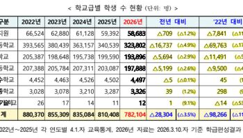 저출생에 서울 학생 78만명대로…학급당 학생 수 23명