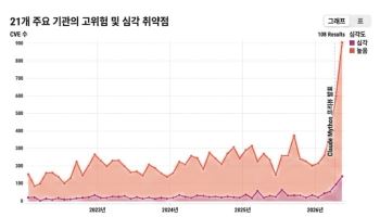 미토스 발표이후 AI가 찾아낸 취약점만 월 900건…구글·AWS도 예외 없었다