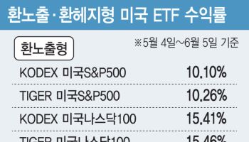 고환율에 달러선물 ETF 강세…환노출형 美 ETF도 앞섰다