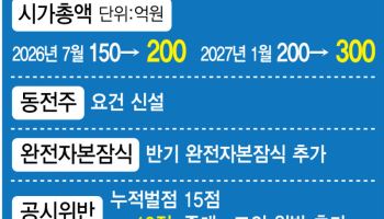 동전주 탈출해도 '시총 칼날'…적자 늪 296곳 상폐 사정권