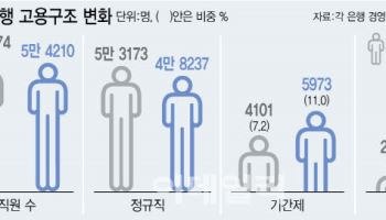 청년 일자리 효자였는데…은행권 채용문 좁아진다