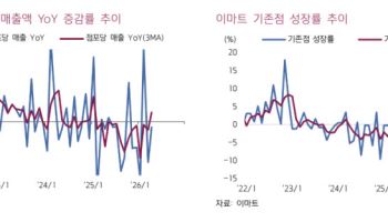 "이마트, 추가 악재 제한적…주가 조정은 매수 기회"-키움