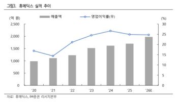 휴메딕스, 스킨부스터 성장·필러 수출 다변화…사상 최대 실적 기대-iM