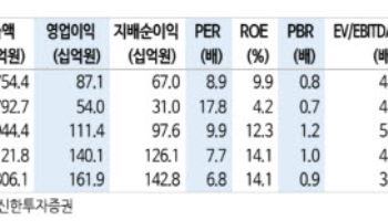 비에이치, 로봇 밸류체인 편입 기대…목표가↑-신한