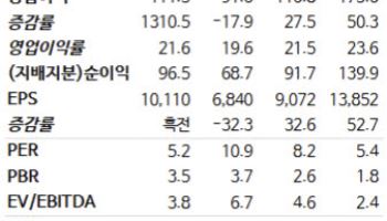 선익시스템, OLEDoS 성장 본격화…페로브스카이트도 성장동력-NH