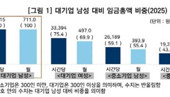 中企 여성 임금, 대기업 남성의 37% 수준