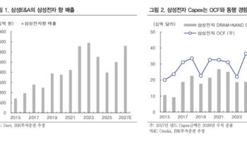 삼성E&A, 반도체 투자 확대 수혜…목표가 71%↑-IBK