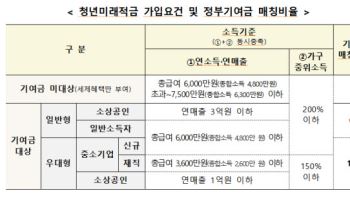 군인도 군대에서 청년미래적금 가입한다…최대 4074만원 목돈