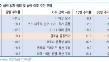 “코스피 8% 급락, 투매보다 관망…반도체 낙폭과대주 담을 때”