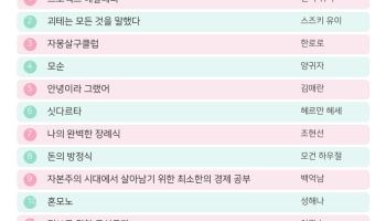 상반기 서점가, 소설이 휩쓸었다…베스트셀러 10권 중 8권