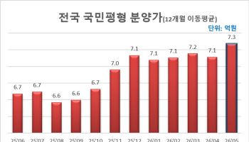 서울 국민평형 분양가 21억원 돌파, 1년새 5억↑
