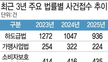 제조업 갑질 줄고, 플랫폼 소비자 피해 늘었다