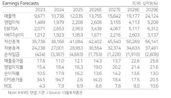 NAVER, AI 팩토리 신사업 가치 반영…목표가 33%↑-다올