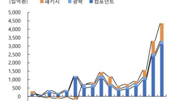 "삼성전기, 목표가 180만→230만원…이익 추정 추가 상향 가능"-iM