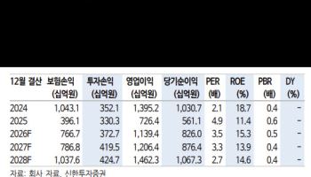 현대해상, 금리 상승·관리급여 도입 수혜 기대-신한