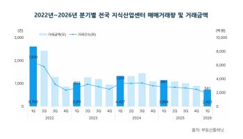 지식산업센터 시장 냉각…2년만 거래 ‘반토막’