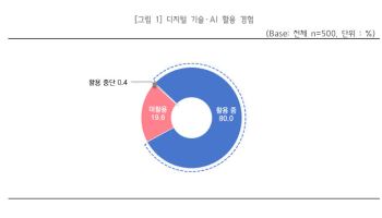 소상공인 80% 디지털 기술 활용…AI 전환은 아직 ‘초보 단계’