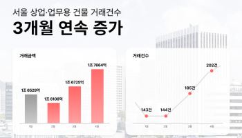 서울 상업용 빌딩 거래 3개월 연속 증가…4월 거래 200건 넘겨