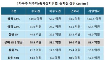 상위 1%도 양극화…수도권 부자 순자산, 비수도권의 2.2배(종합)