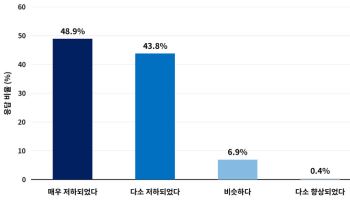교사 10명 중 9명 “학생 문해력 저하로 수업 진행 어려워”