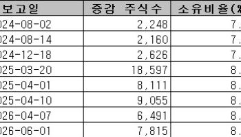 원종석 신영증권 의장, 자사주 소각 이사회 전후 13억원 장내매수